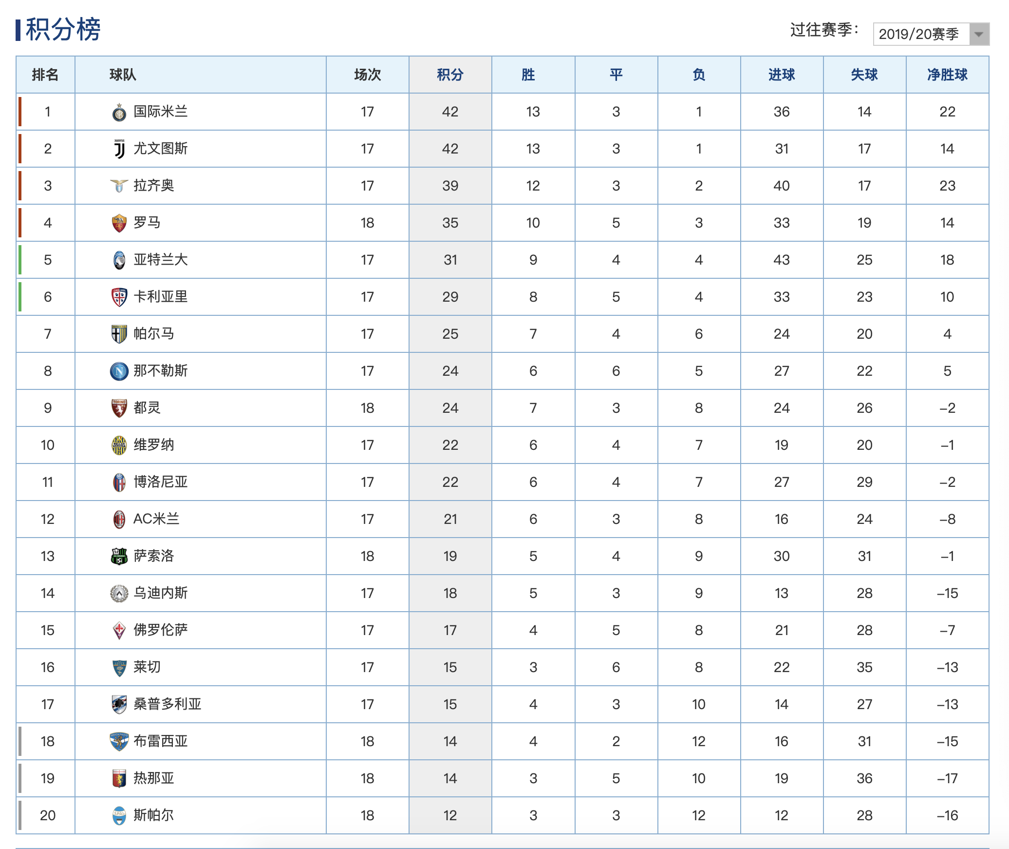 拉齐奥客场迎回胜利,稳固积分榜 拉齐奥客场迎回胜利,稳固积分榜