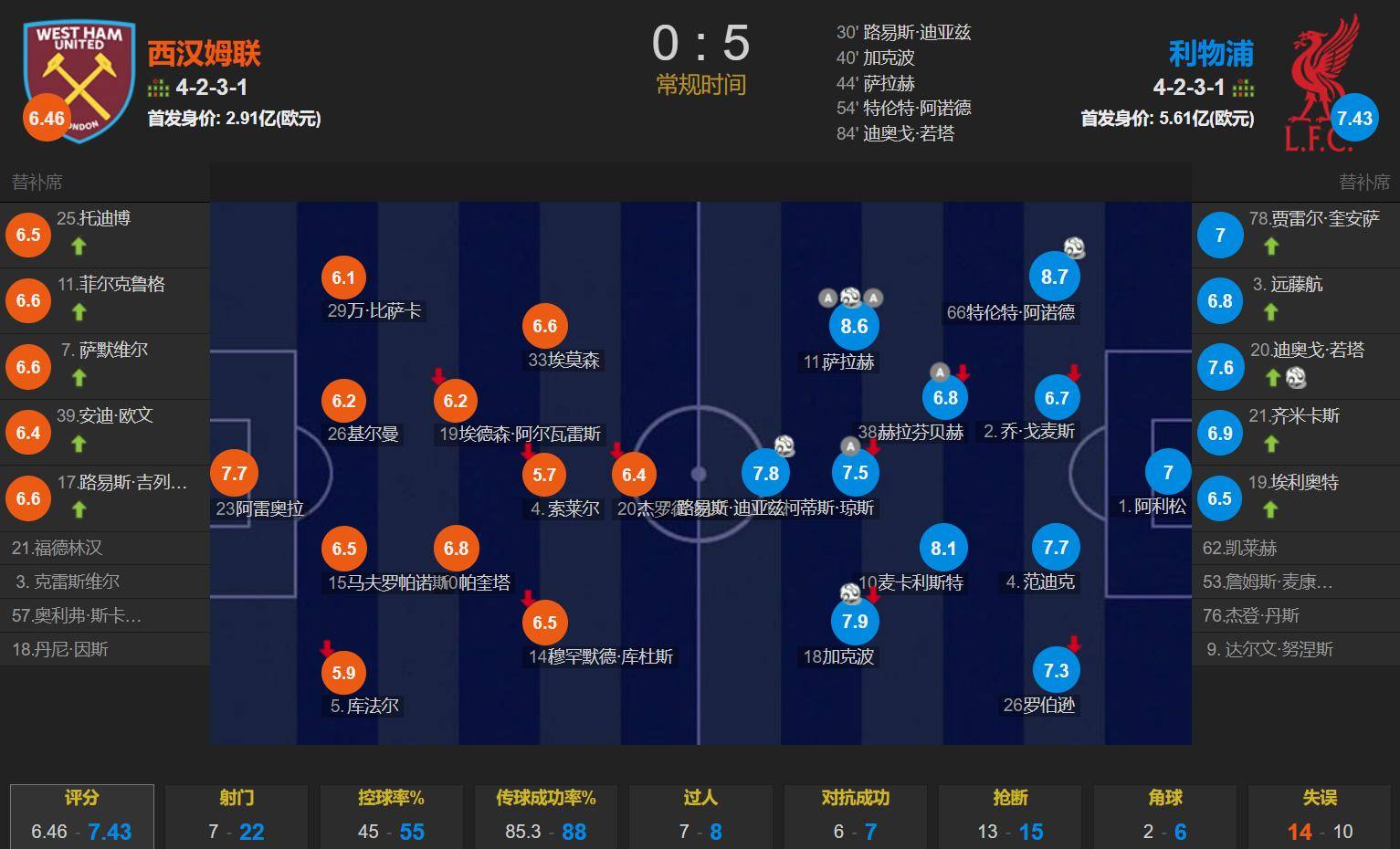 利物浦客场战胜对手,稳固前四位置 利物浦客场战胜对手,稳固前四位置