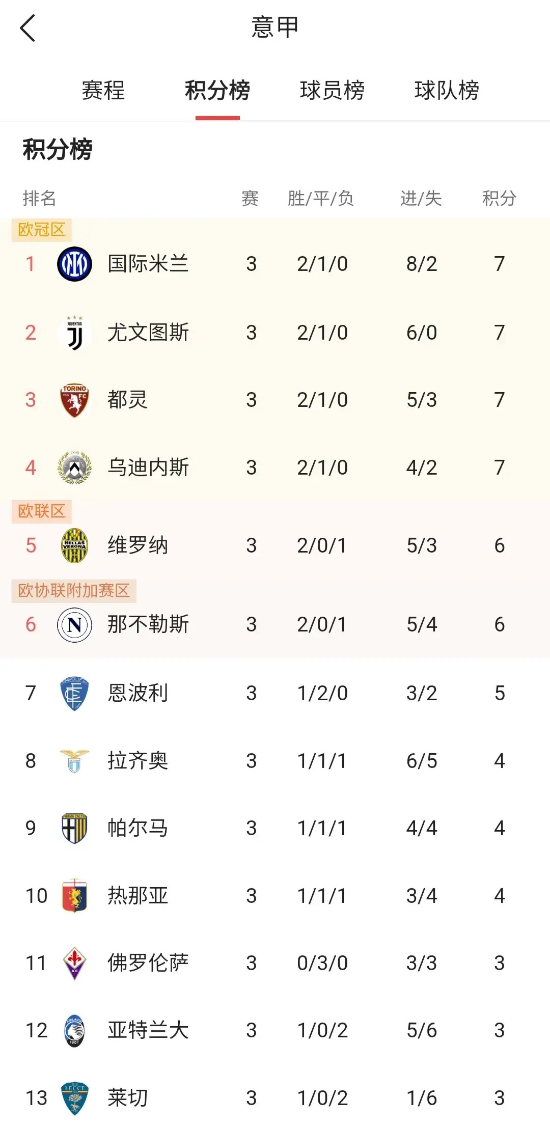 萨索洛客场逆袭,撼动意甲榜首位置 萨索洛客场逆袭,撼动意甲榜首位置