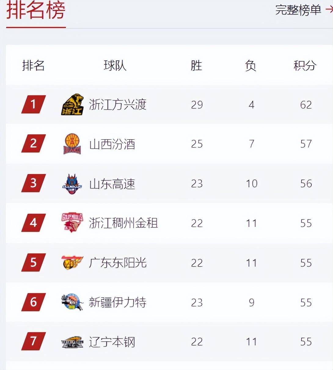 广东队主场胜利,继续领跑积分榜 广东队主场胜利,继续领跑积分榜