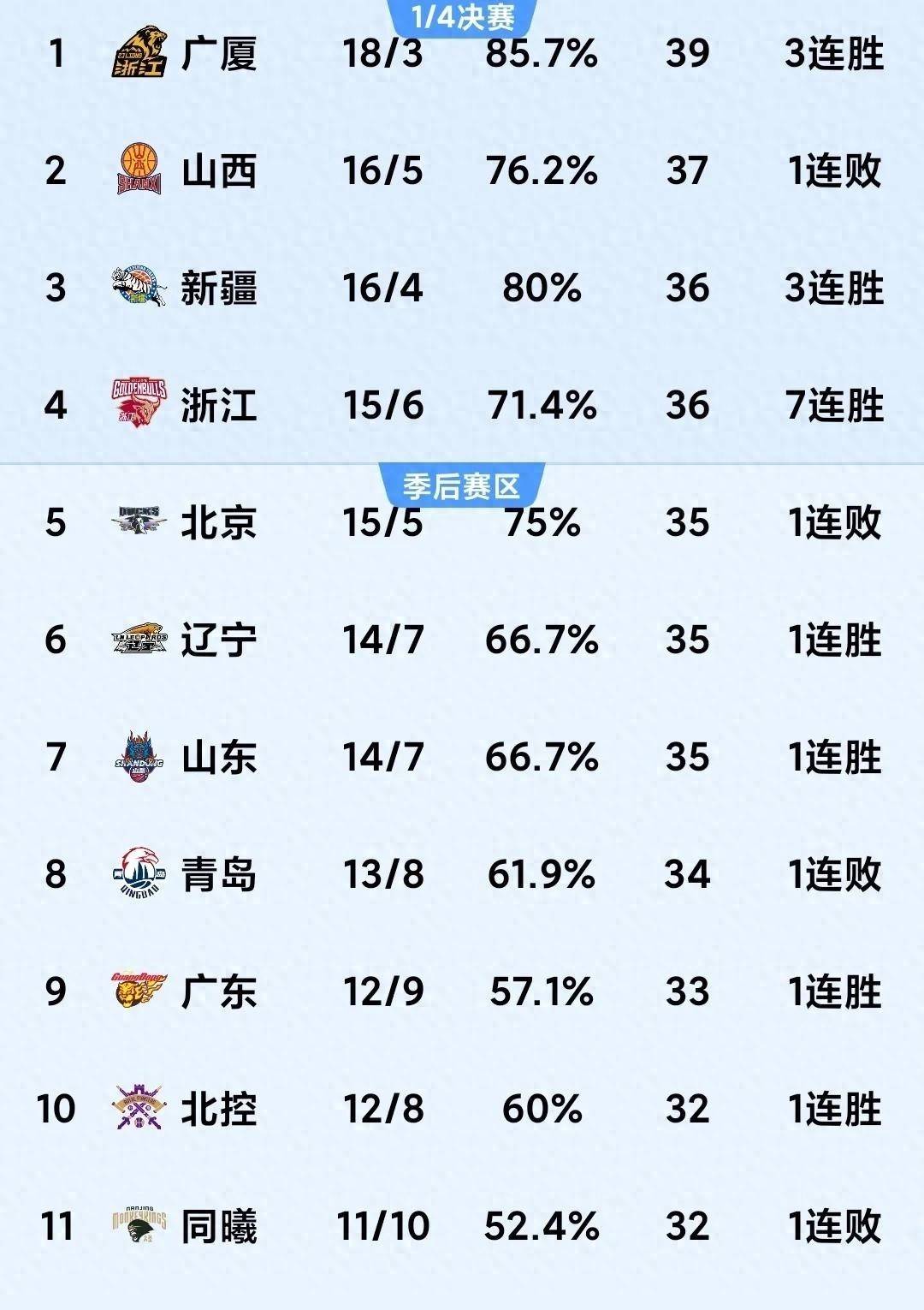 辽宁男篮主场大胜,战胜上海队追赶积分榜 辽宁男篮主场大胜,战胜上海队追赶积分榜