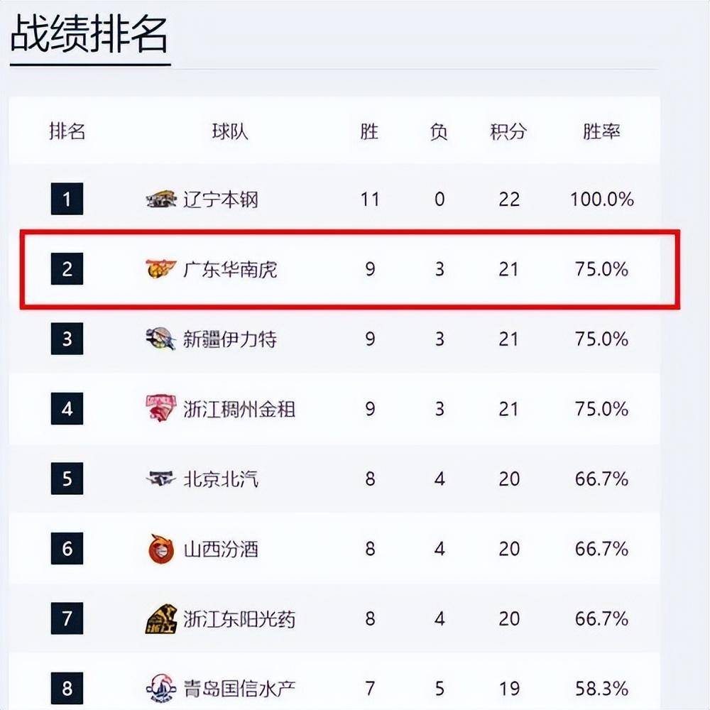 辽宁男篮主场大胜,战胜上海队追赶积分榜 辽宁男篮主场大胜,战胜上海队追赶积分榜