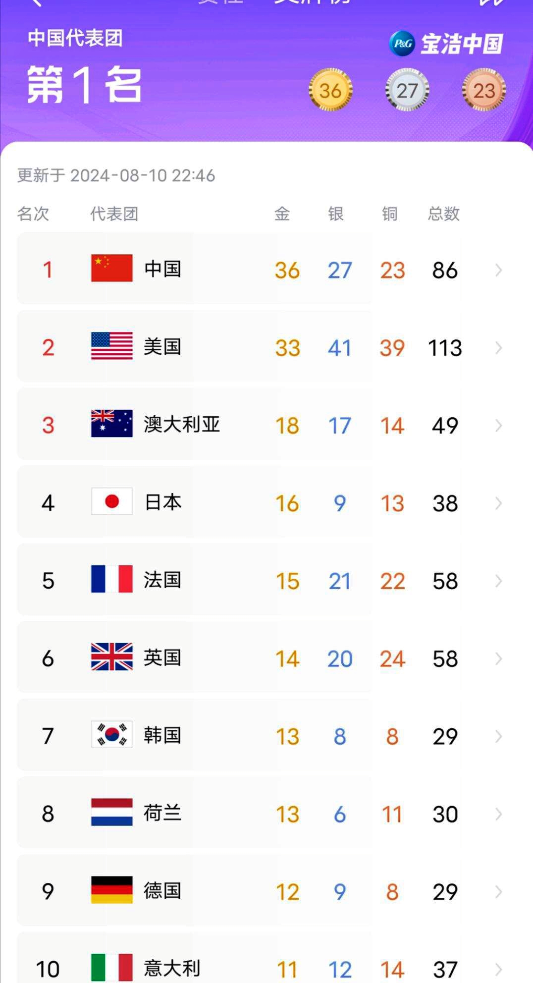 巴黎圣日耳曼碾压对手,稳居榜首 巴黎圣日耳曼碾压对手,稳居榜首