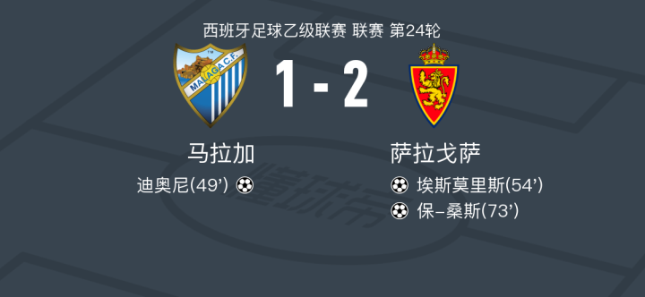 马拉加逆转胜利,球队迎来一线曙光 马拉加逆转胜利,球队迎来一线曙光