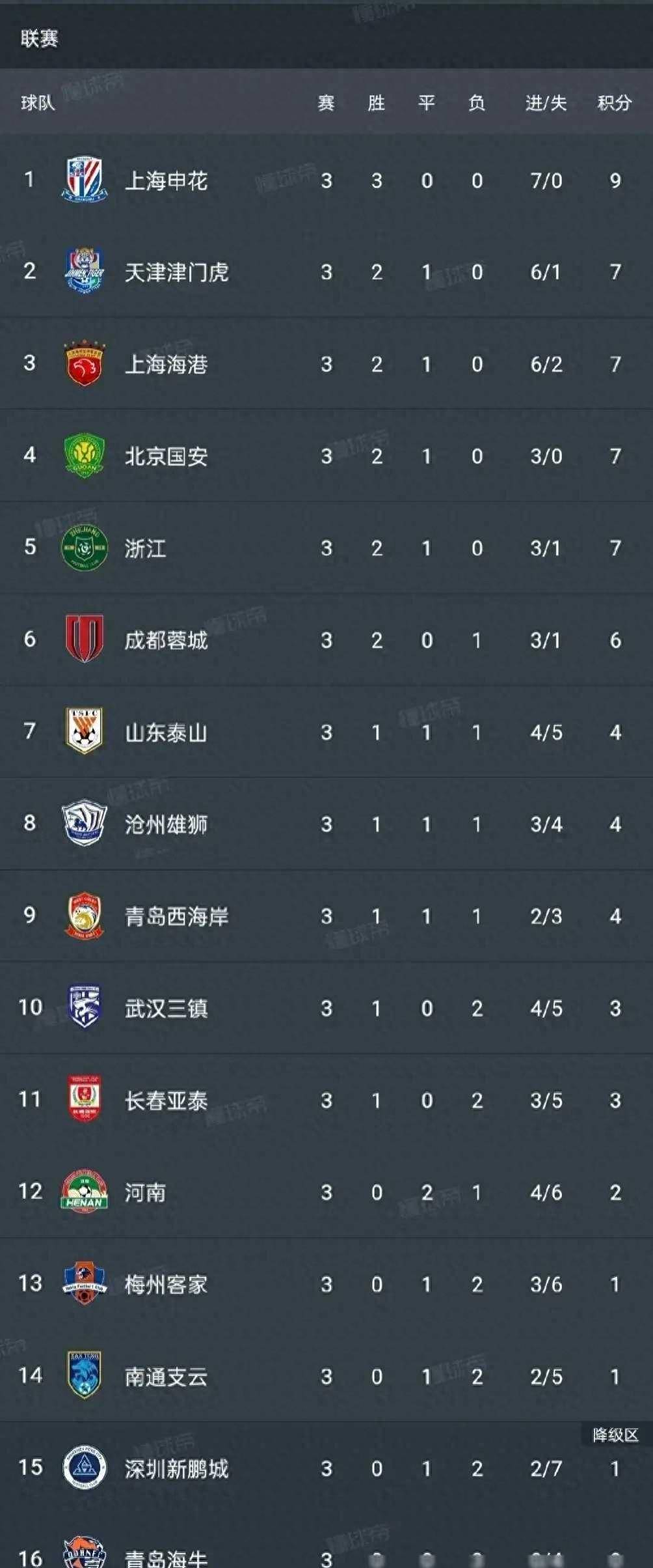 锁定胜利!上海申花主场击败劲旅领跑竞争榜首! 锁定胜利!上海申花主场击败劲旅领跑竞争榜首!