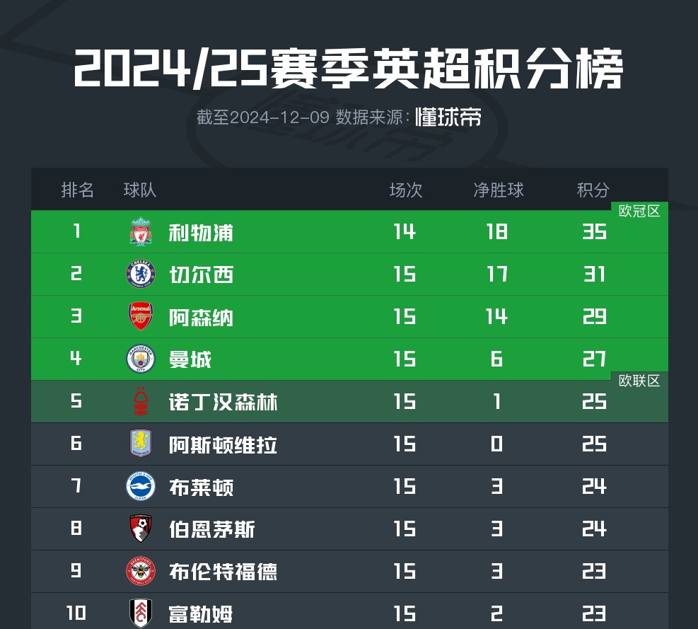 利物浦豪取大胜,继续领跑积分榜 利物浦豪取大胜,继续领跑积分榜