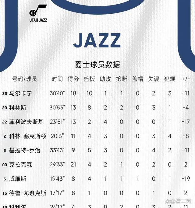 爵士队士气高涨客场夺冠,主帅战术指导带领全队取胜 爵士队士气高涨客场夺冠,主帅战术指导带领全队取胜