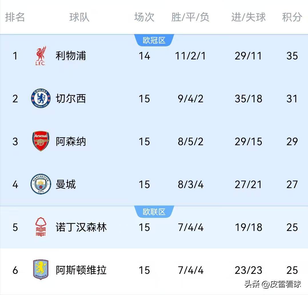 切尔西客场全面压服阿森纳，领先积分榜