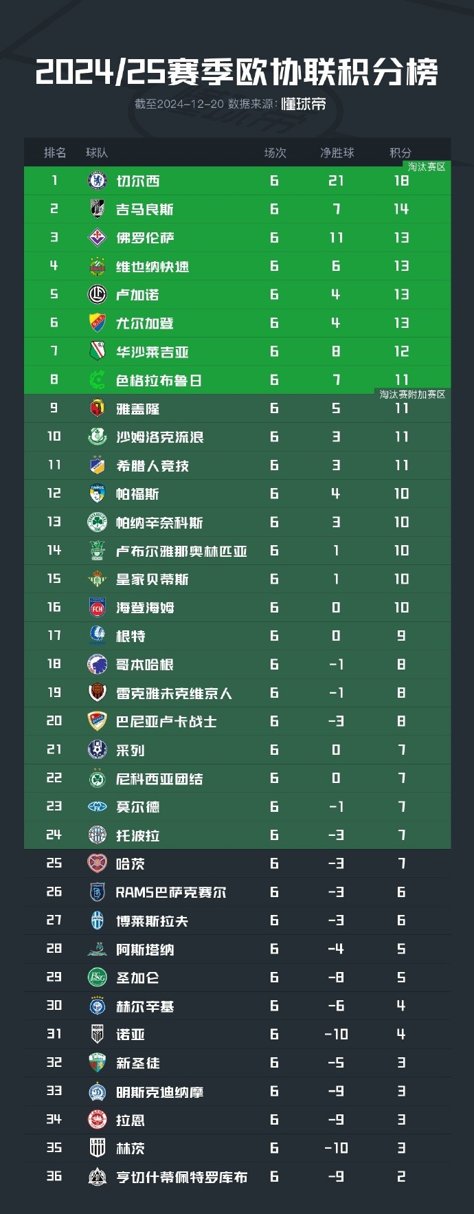 切尔西客场全面压服阿森纳，领先积分榜