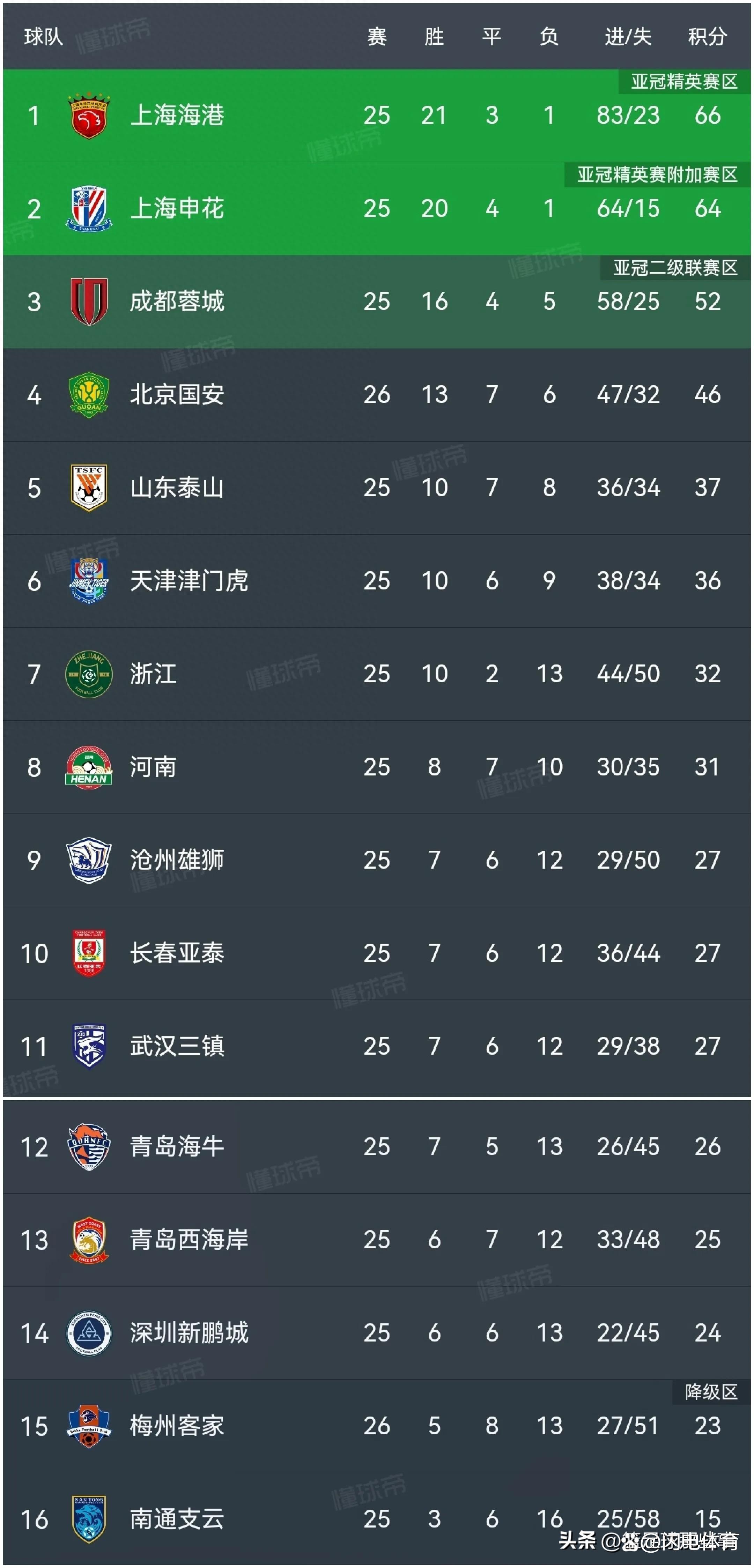 德信官网下载-广州恒大力克北京国安，继续领跑积分榜