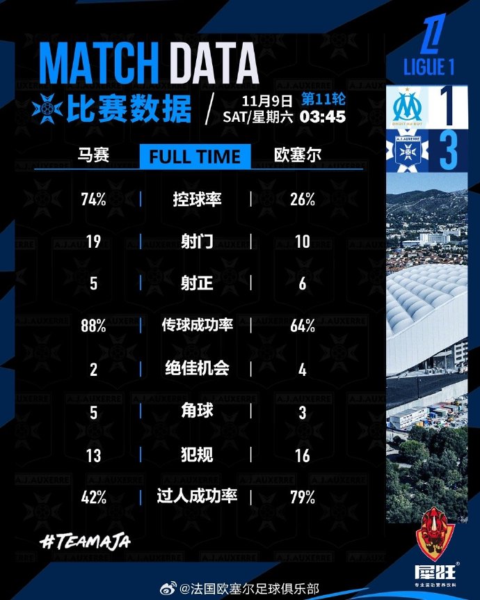 马赛未能取胜,球员状态备受质疑 马赛未能取胜,球员状态备受质疑
