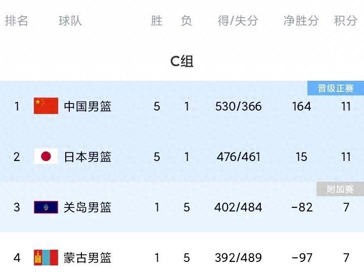 亚洲杯篮球赛预选赛分区揭晓,对阵公开 亚洲杯篮球赛预选赛分区揭晓,对阵公开