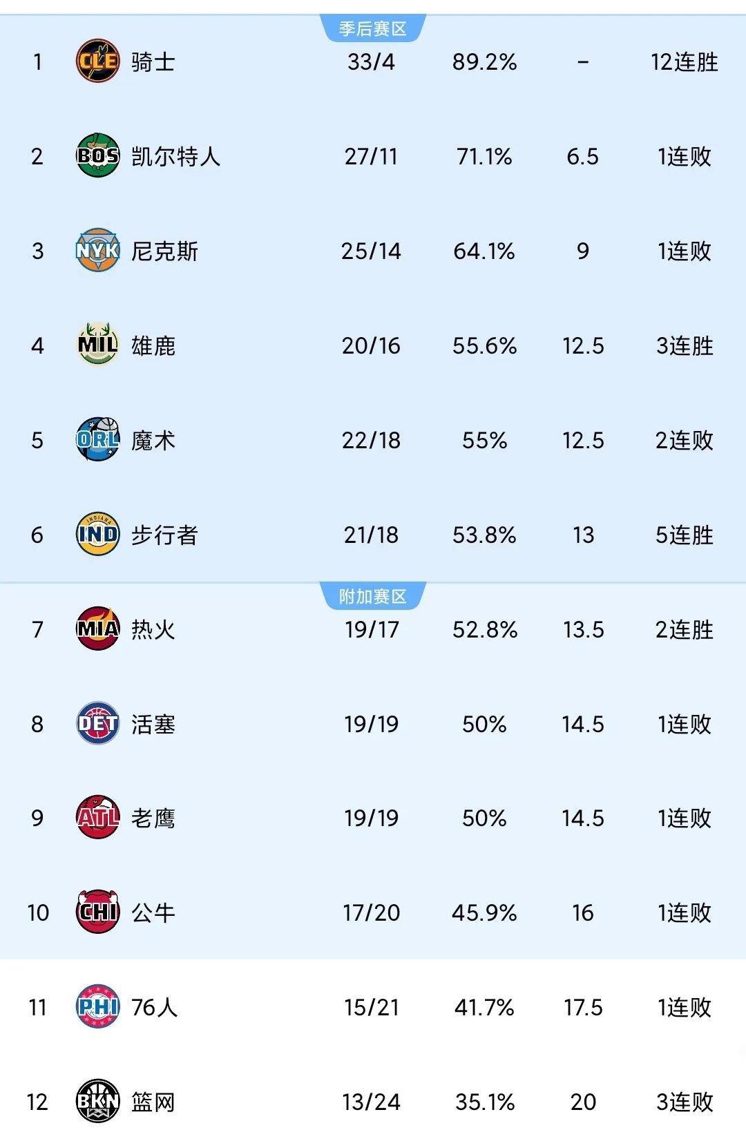 步行者客场惨败公牛，积分榜上升