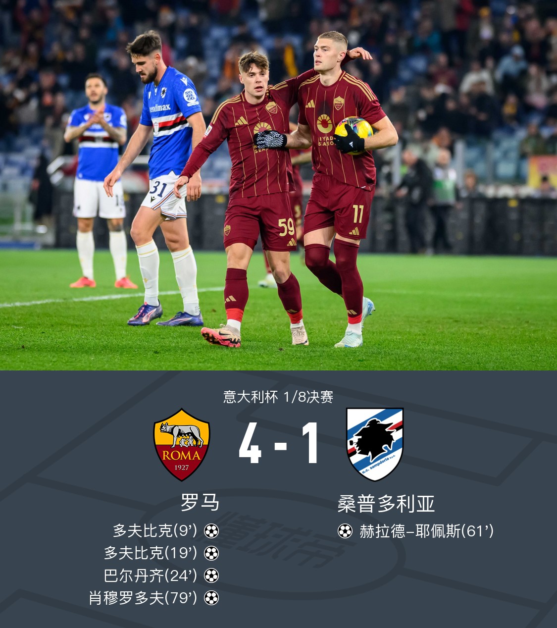 罗马主场战胜桑普多利亚,豪取胜利 罗马主场战胜桑普多利亚,豪取胜利