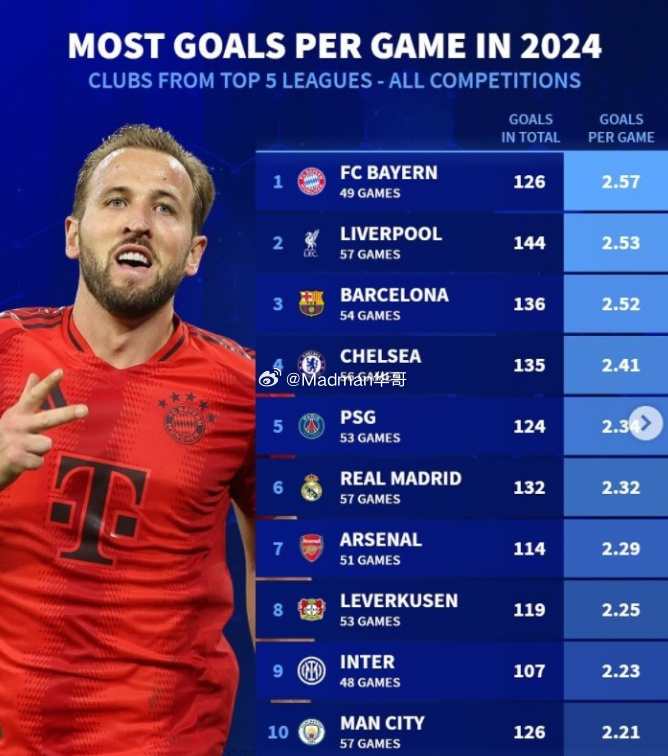 马德里拜仁连输,西西莫内全面崛起 马德里拜仁连输,西西莫内全面崛起