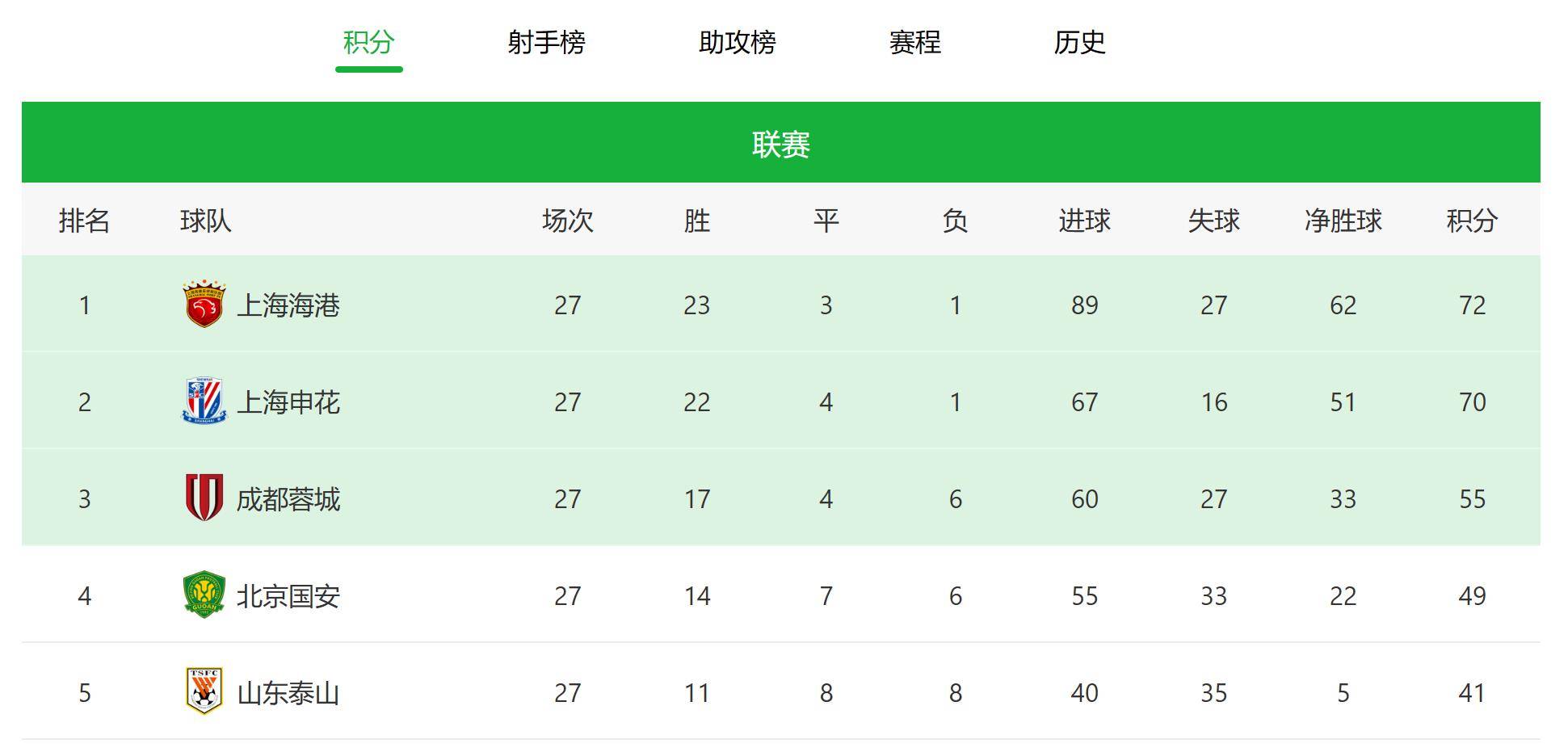 阿德出战完美表现，帮助球队晋级