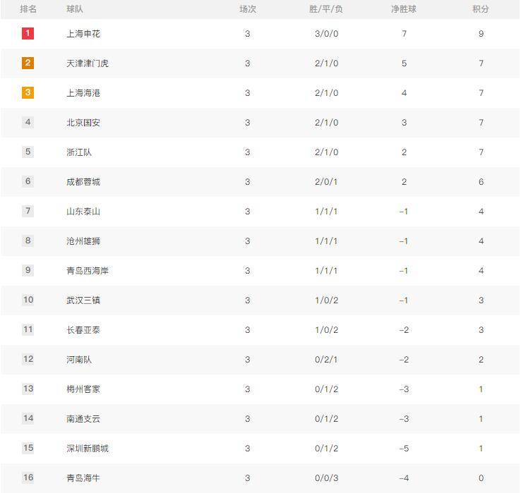 柏林赫塔展现强势，连胜三场提升积分排名