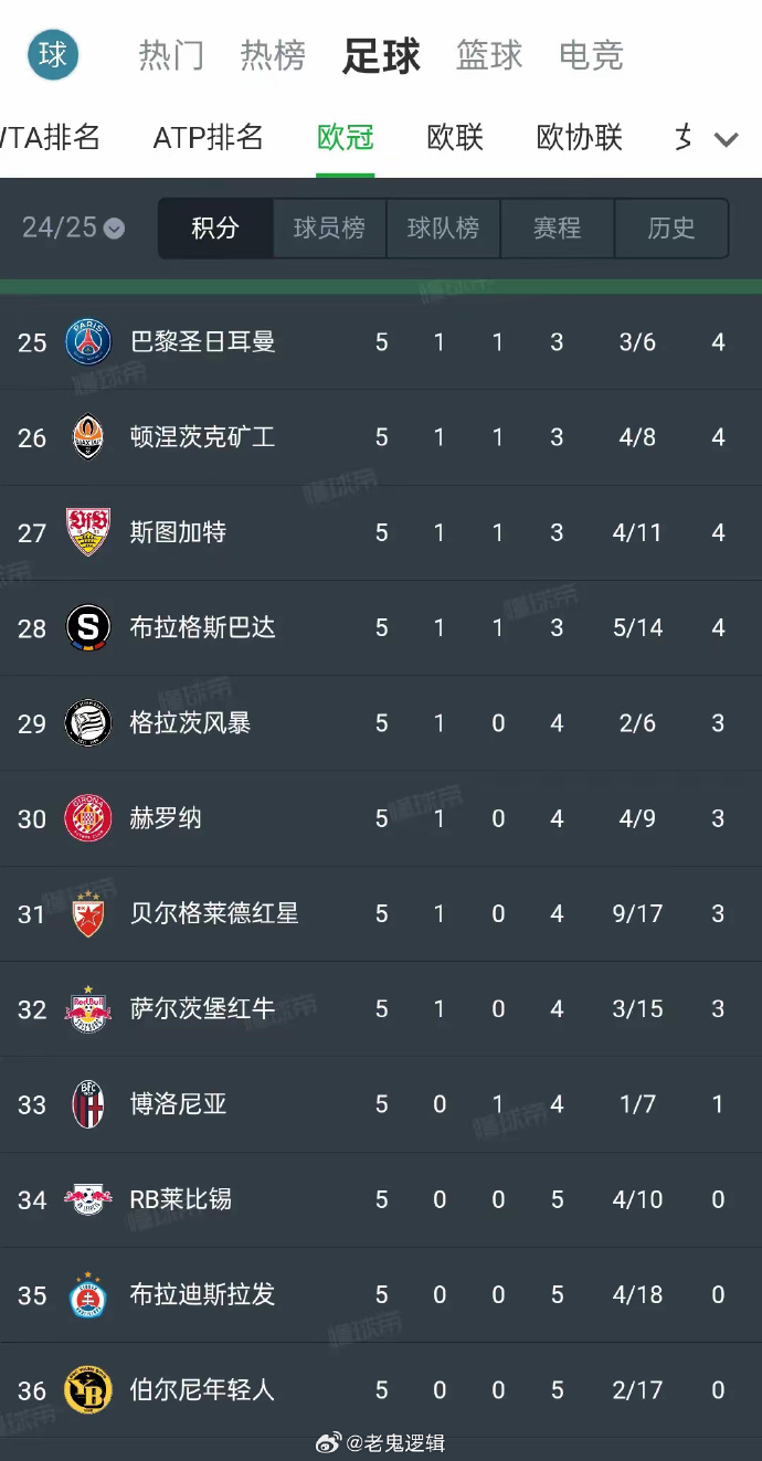 巴黎客场胜利成功晋级16强 巴黎客场胜利成功晋级16强