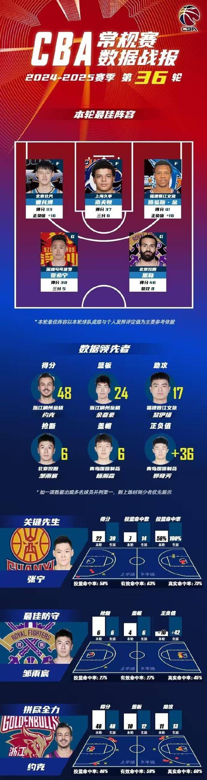 纪录新高:单场得分刷新历史记录 纪录新高:单场得分刷新历史记录