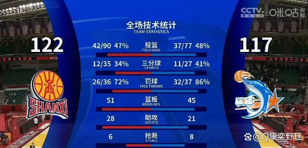 山西男篮战胜湖南队,上升积分榜趋势明显 山西男篮战胜湖南队,上升积分榜趋势明显