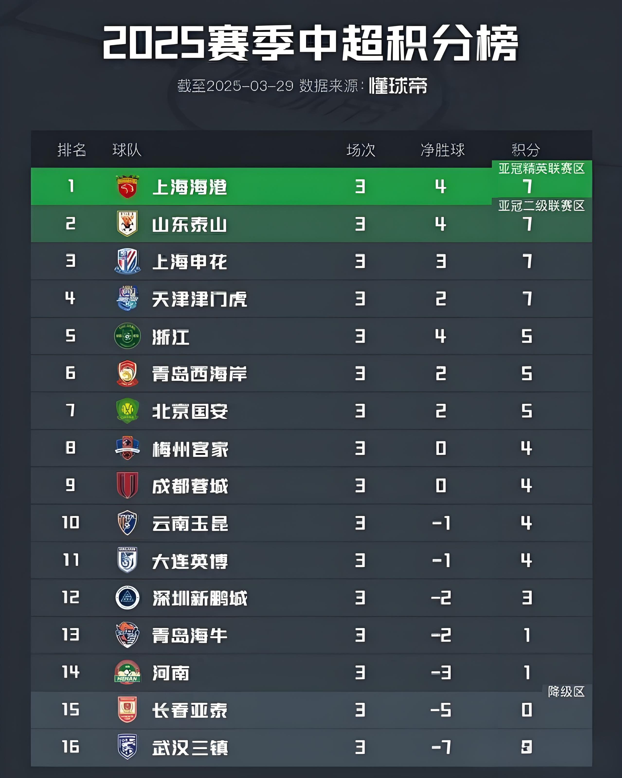 大连一方不敌恒大:保级前景雾茫 大连一方不敌恒大:保级前景雾茫